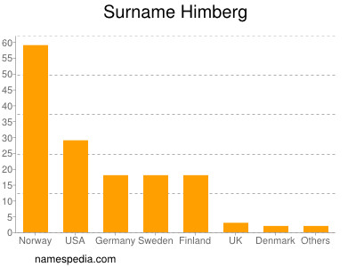 Familiennamen Himberg