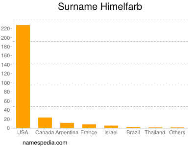 Familiennamen Himelfarb