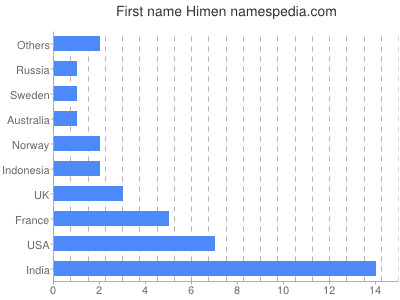 prenom Himen