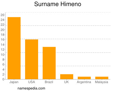 Familiennamen Himeno