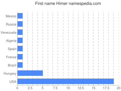 Vornamen Himer