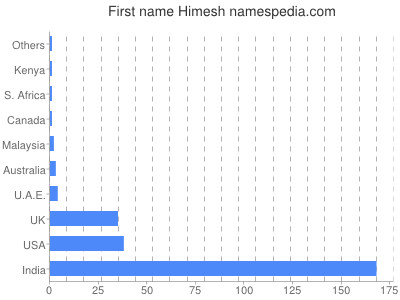 prenom Himesh