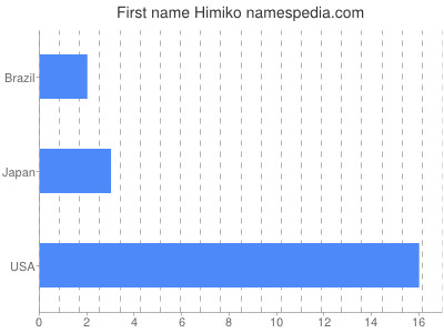 prenom Himiko