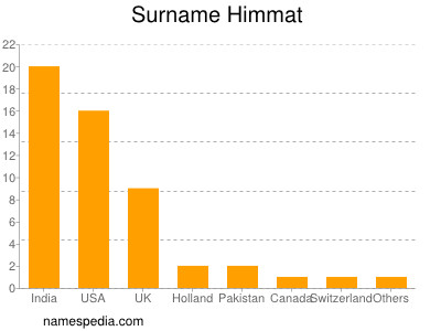Familiennamen Himmat