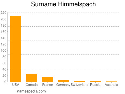 Familiennamen Himmelspach