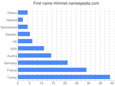 prenom Himmet