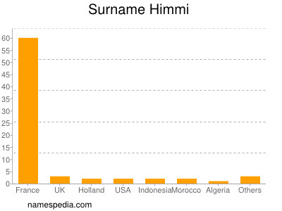 Familiennamen Himmi