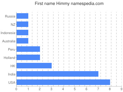 Vornamen Himmy