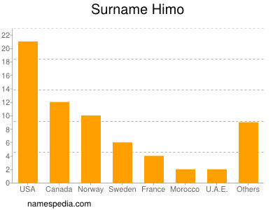 Familiennamen Himo