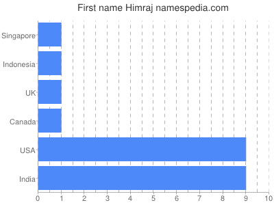 Given name Himraj