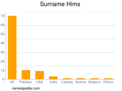 Surname Hims