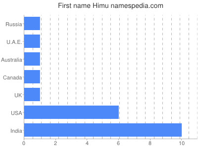 Vornamen Himu