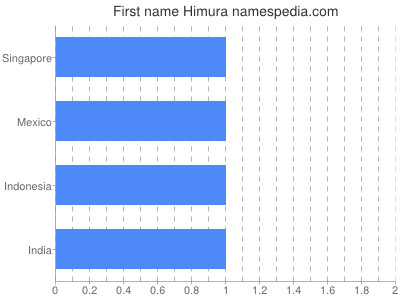 Vornamen Himura
