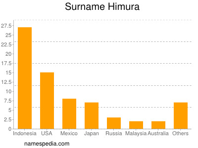Familiennamen Himura