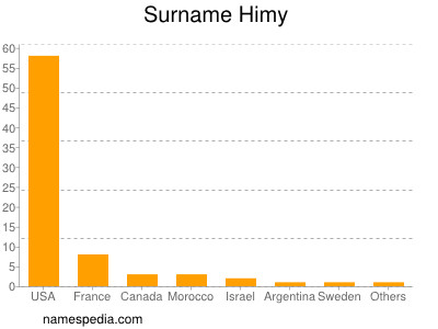 Surname Himy