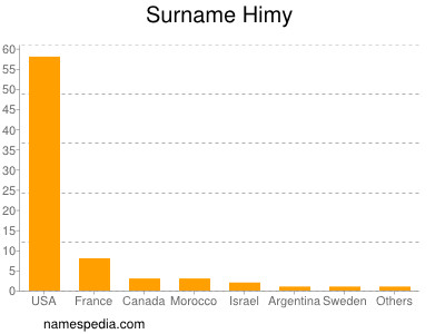 Familiennamen Himy