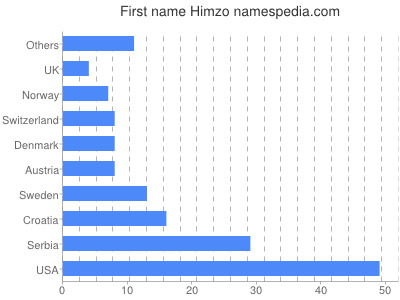 Given name Himzo