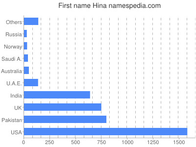 Vornamen Hina