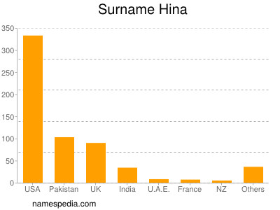 Familiennamen Hina