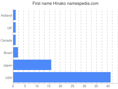 Vornamen Hinako