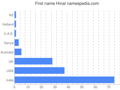 Given name Hinal