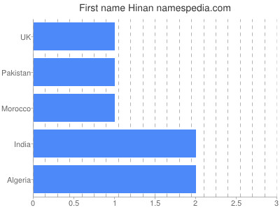 Vornamen Hinan