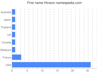 Vornamen Hinano