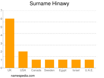 Familiennamen Hinawy