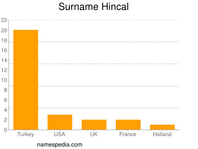 Familiennamen Hincal
