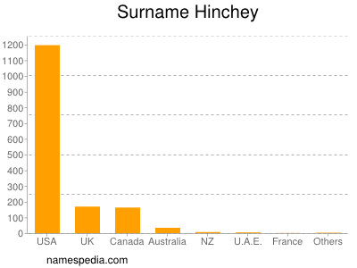 Familiennamen Hinchey