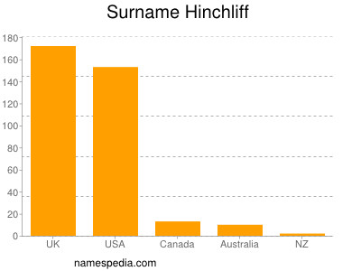 Familiennamen Hinchliff