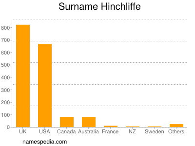 Familiennamen Hinchliffe