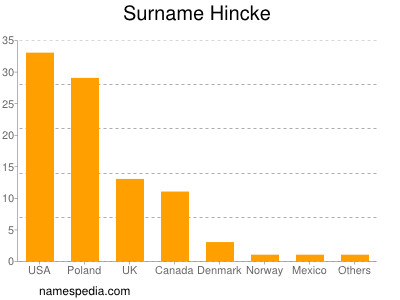 Familiennamen Hincke