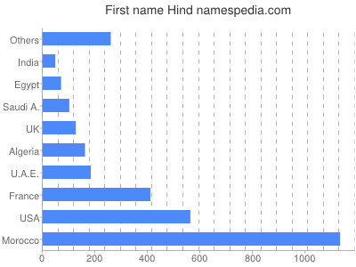 Vornamen Hind