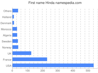 Vornamen Hinda
