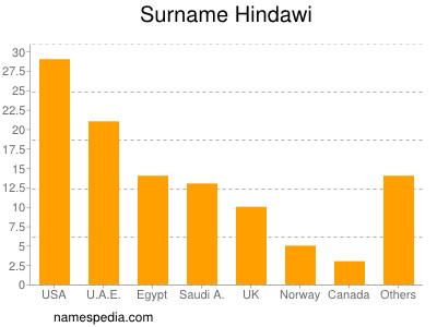 Familiennamen Hindawi