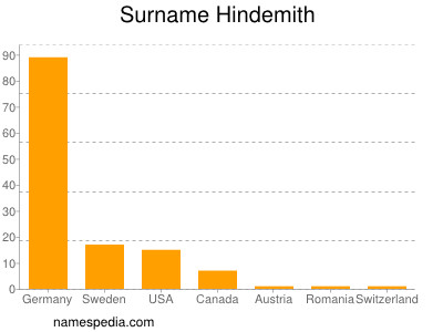 Familiennamen Hindemith