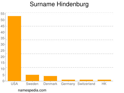 Familiennamen Hindenburg