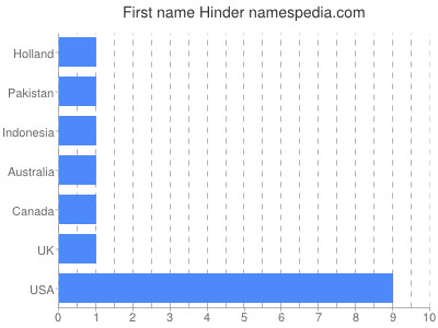 Given name Hinder