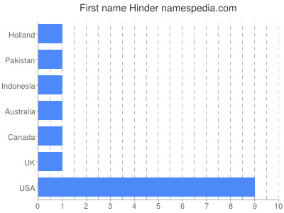 Vornamen Hinder