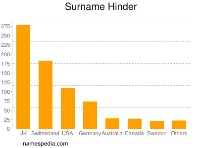 Familiennamen Hinder