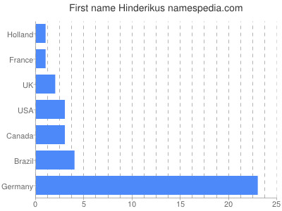 Vornamen Hinderikus