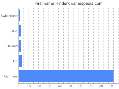 Given name Hinderk