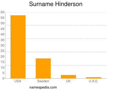 Familiennamen Hinderson