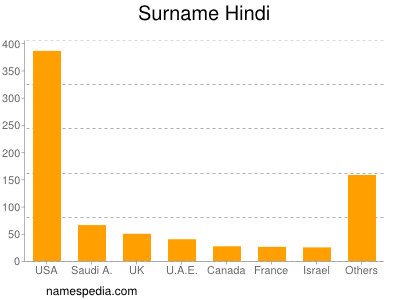 Surname Hindi