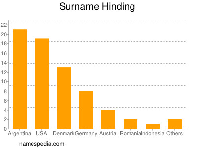 Familiennamen Hinding