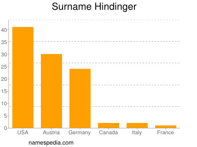 Familiennamen Hindinger