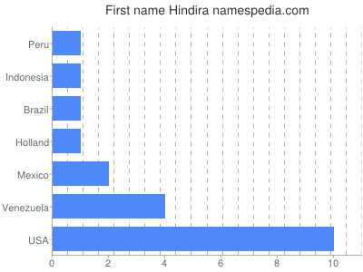 Vornamen Hindira