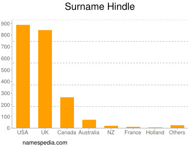 Familiennamen Hindle