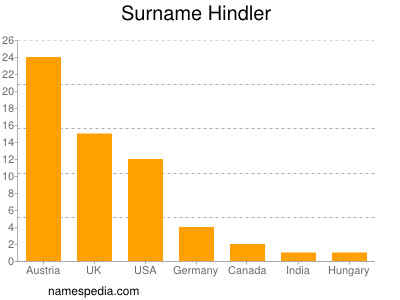 nom Hindler